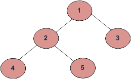 Cartoon depiction of a small tree with five nodes.